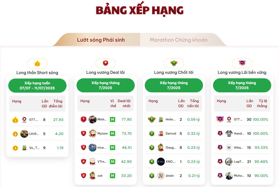 DNSE tiếp tục mở rộng thị phần phái sinh, tiến gần mốc 18%- Ảnh 2. DNSE tiếp tục mở rộng thị phần phái sinh, tiến gần mốc 18%- Ảnh 2.