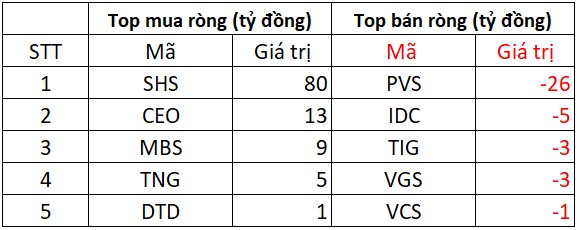 Khối ngoại tung gần 1.300 tỷ "gom" cổ phiếu Việt Nam trong ngày VN-Index vượt 1.400 điểm- Ảnh 2. Khối ngoại tung gần 1.300 tỷ "gom" cổ phiếu Việt Nam trong ngày VN-Index vượt 1.400 điểm- Ảnh 2.