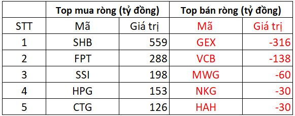 Khối ngoại tung gần 1.300 tỷ "gom" cổ phiếu Việt Nam trong ngày VN-Index vượt 1.400 điểm- Ảnh 1. Khối ngoại tung gần 1.300 tỷ "gom" cổ phiếu Việt Nam trong ngày VN-Index vượt 1.400 điểm- Ảnh 1.