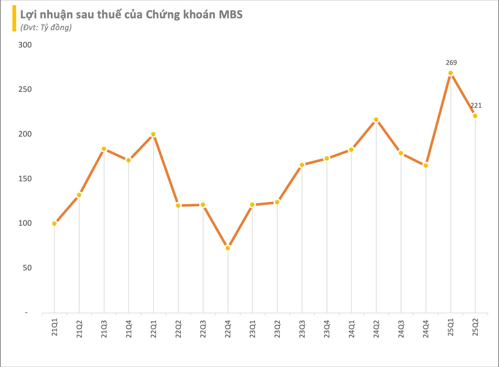 Công ty chứng khoán đầu tiên công bố BCTC quý 2/2025: Dư nợ margin tăng vọt lên cao kỷ lục- Ảnh 2.