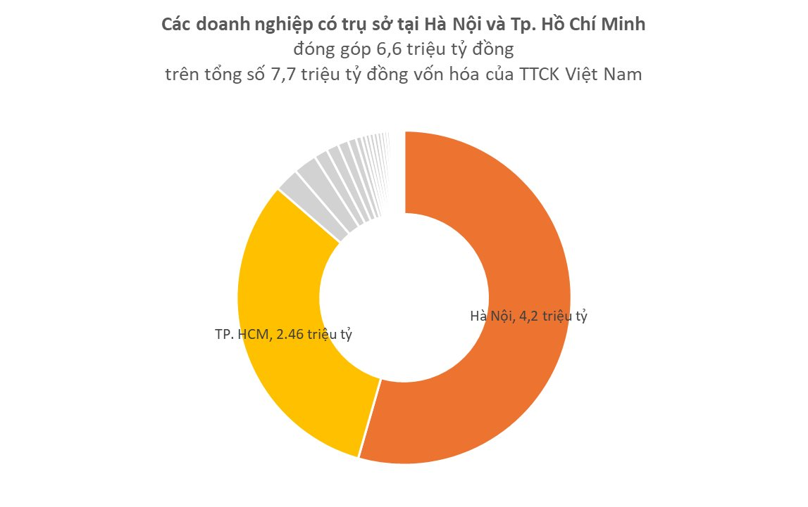 Vốn hóa các doanh nghiệp tại Hà Nội hơn 4 triệu tỷ đồng, gấp 1,7 lần tại TP.HCM, loại bỏ các DNNN thì sao?- Ảnh 2.