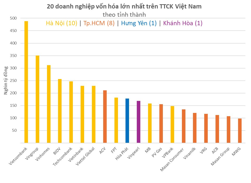 Vốn hóa các doanh nghiệp tại Hà Nội hơn 4 triệu tỷ đồng, gấp 1,7 lần tại TP.HCM, loại bỏ các DNNN thì sao?- Ảnh 4.