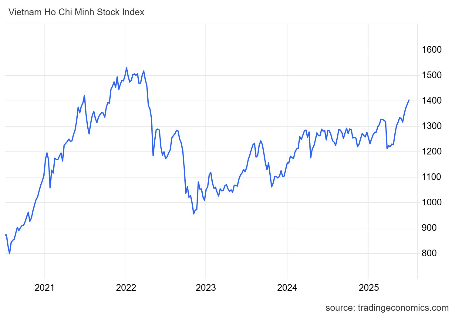Điều gì khiến VN-Index bùng nổ vượt 1.400 điểm cùng thanh khoản tỷ USD?- Ảnh 1.