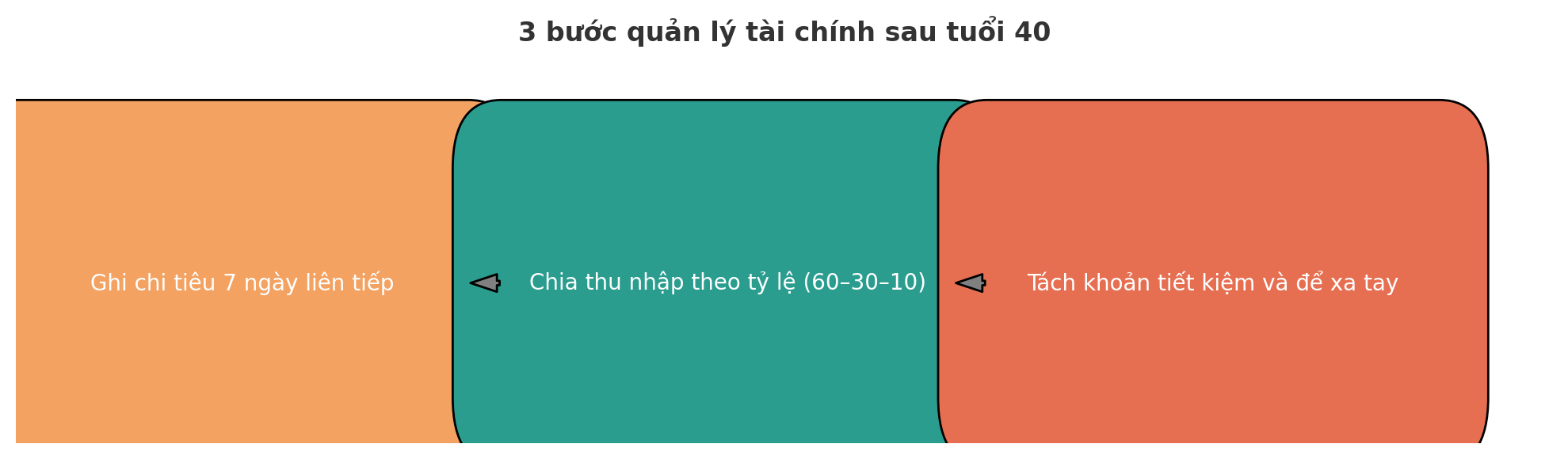 40 tuổi tôi mới biết: Quản lý tiền không khó – chỉ cần bạn làm đúng 3 điều này- Ảnh 3. 40 tuổi tôi mới biết: Quản lý tiền không khó – chỉ cần bạn làm đúng 3 điều này- Ảnh 3.