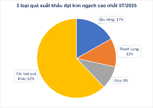 Không phải sầu riêng, một báu vật triệu đô của Việt Nam khiến Trung Quốc, Mỹ mê mẩn: diện tích trồng 200.000 ha, giá xuất khẩu tăng gấp 6 lần- Ảnh 2.