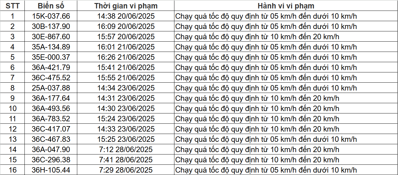 138 chủ xe chạy quá tốc độ có biển số sau nhanh chóng nộp phạt nguội theo Nghị định 168- Ảnh 1. 138 chủ xe chạy quá tốc độ có biển số sau nhanh chóng nộp phạt nguội theo Nghị định 168- Ảnh 1.
