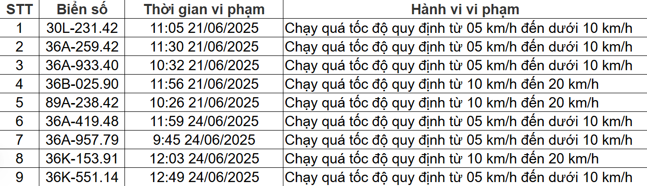 138 chủ xe chạy quá tốc độ có biển số sau nhanh chóng nộp phạt nguội theo Nghị định 168- Ảnh 3. 138 chủ xe chạy quá tốc độ có biển số sau nhanh chóng nộp phạt nguội theo Nghị định 168- Ảnh 3.