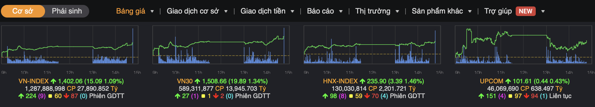 Tiền ồ ạt vào chứng khoán, VN-Index vượt 1.400 điểm sau 3 năm- Ảnh 1. Tiền ồ ạt vào chứng khoán, VN-Index vượt 1.400 điểm sau 3 năm- Ảnh 1.