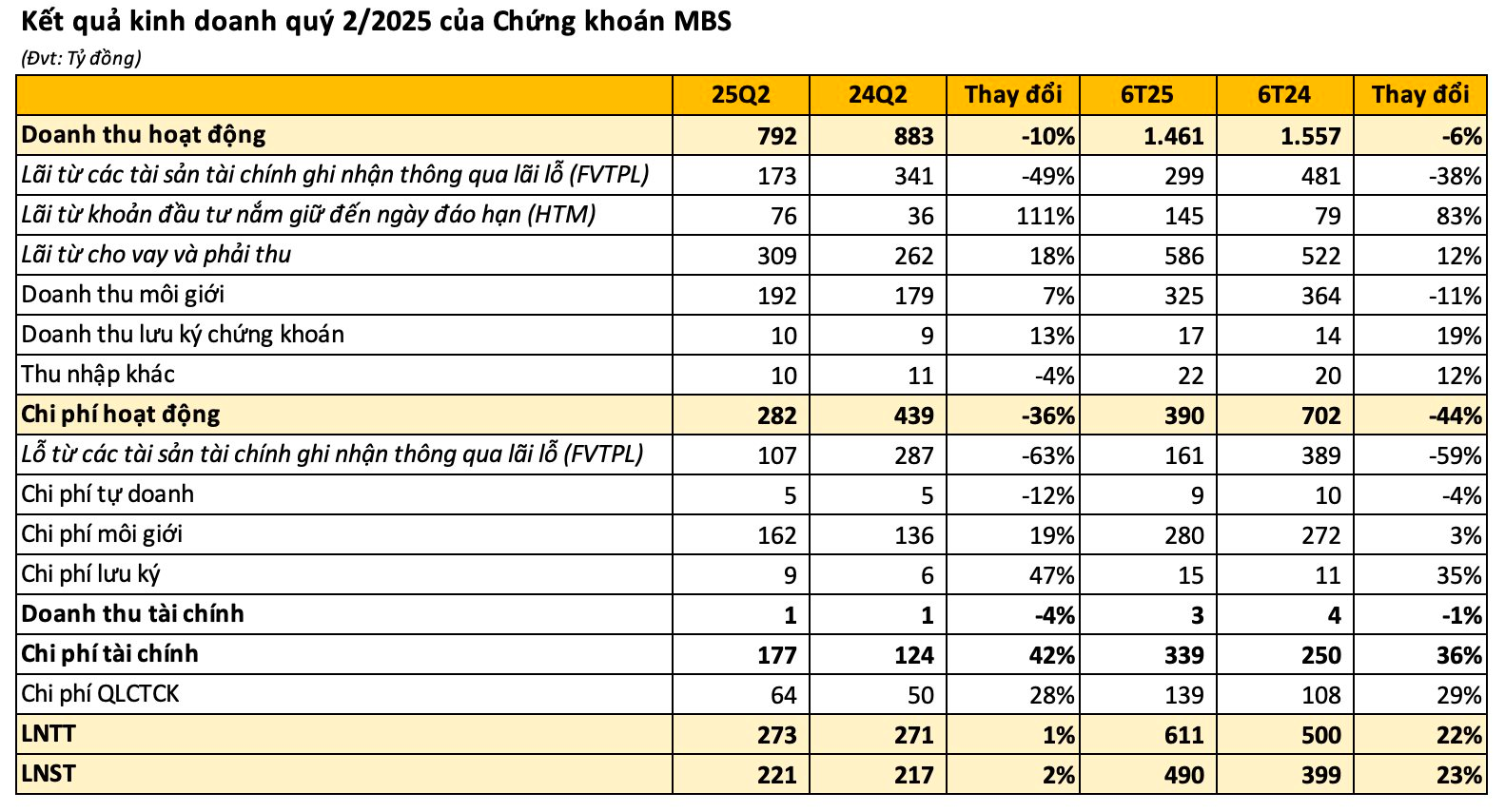 Công ty chứng khoán đầu tiên công bố BCTC quý 2/2025: Dư nợ margin tăng vọt lên cao kỷ lục- Ảnh 1.