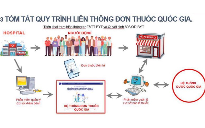 Tích hợp định danh cá nhân vào đơn thuốc- Ảnh 3. Tích hợp định danh cá nhân vào đơn thuốc- Ảnh 3.