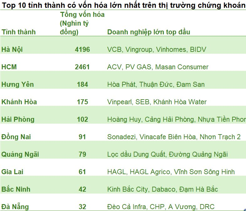 Vốn hóa các doanh nghiệp tại Hà Nội hơn 4 triệu tỷ đồng, gấp 1,7 lần tại TP.HCM, loại bỏ các DNNN thì sao?- Ảnh 3.
