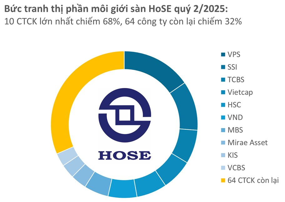 Cục diện môi giới ngành chứng khoán: Hơn 60 công ty chia nhau “miếng bánh” vỏn vẹn 30% thị phần- Ảnh 1. Cục diện môi giới ngành chứng khoán: Hơn 60 công ty chia nhau “miếng bánh” vỏn vẹn 30% thị phần- Ảnh 1.