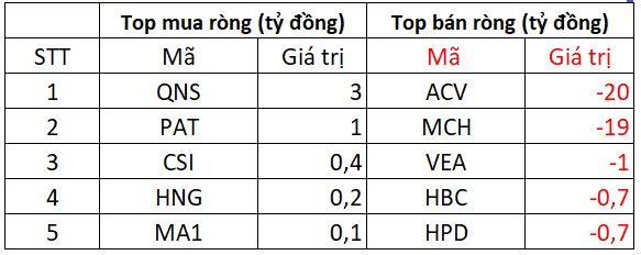Khối ngoại tung gần 1.300 tỷ "gom" cổ phiếu Việt Nam trong ngày VN-Index vượt 1.400 điểm- Ảnh 3. Khối ngoại tung gần 1.300 tỷ "gom" cổ phiếu Việt Nam trong ngày VN-Index vượt 1.400 điểm- Ảnh 3.