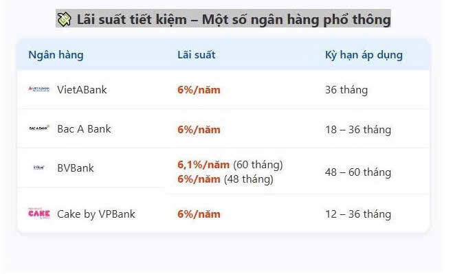 Ngân hàng trả lãi suất tiết kiệm gần 10% để huy động khách hàng gửi tối thiểu... 1.500 tỷ đồng- Ảnh 2. Ngân hàng trả lãi suất tiết kiệm gần 10% để huy động khách hàng gửi tối thiểu... 1.500 tỷ đồng- Ảnh 2.