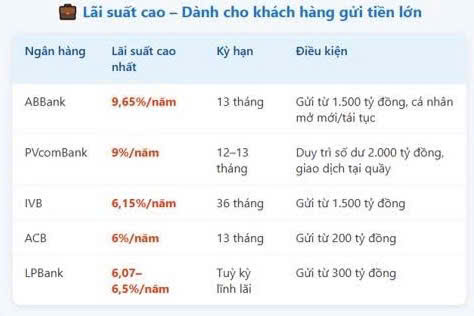 Ngân hàng trả lãi suất tiết kiệm gần 10% để huy động khách hàng gửi tối thiểu... 1.500 tỷ đồng- Ảnh 1. Ngân hàng trả lãi suất tiết kiệm gần 10% để huy động khách hàng gửi tối thiểu... 1.500 tỷ đồng- Ảnh 1.