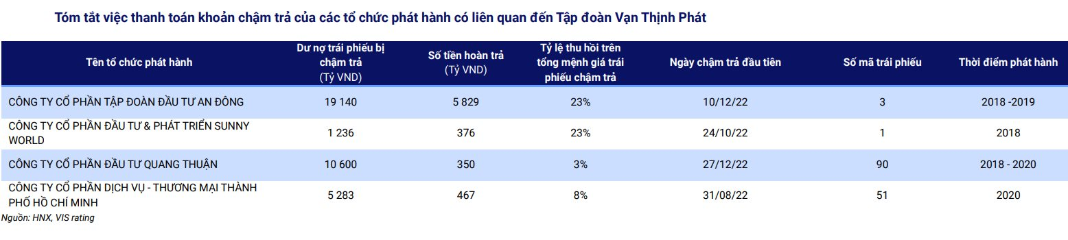 Trái phiếu doanh nghiệp phục hồi, phát hành mới tăng mạnh trong tháng 6- Ảnh 4. Trái phiếu doanh nghiệp phục hồi, phát hành mới tăng mạnh trong tháng 6- Ảnh 4.