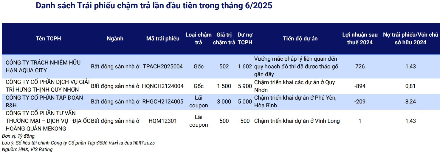 Trái phiếu doanh nghiệp phục hồi, phát hành mới tăng mạnh trong tháng 6- Ảnh 2. Trái phiếu doanh nghiệp phục hồi, phát hành mới tăng mạnh trong tháng 6- Ảnh 2.