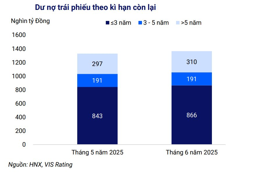 Trái phiếu doanh nghiệp phục hồi, phát hành mới tăng mạnh trong tháng 6- Ảnh 1. Trái phiếu doanh nghiệp phục hồi, phát hành mới tăng mạnh trong tháng 6- Ảnh 1.