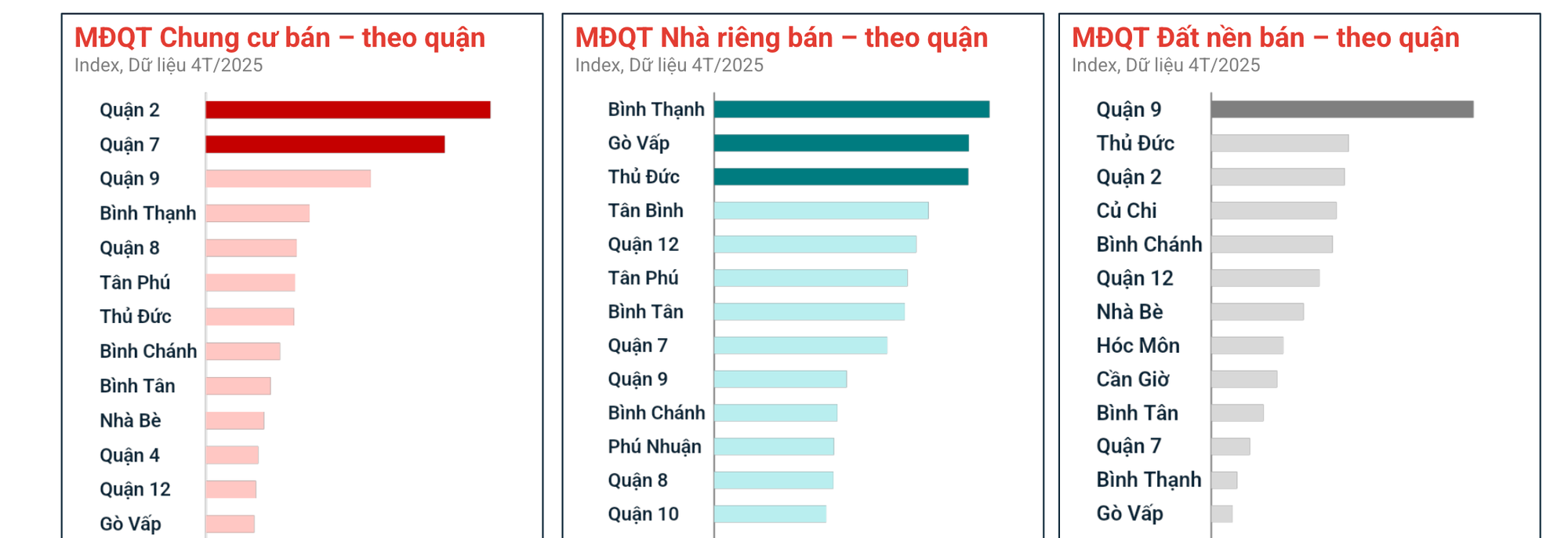 Đất nền khu vực nào đang “gãy sóng”?- Ảnh 2. Đất nền khu vực nào đang “gãy sóng”?- Ảnh 2.