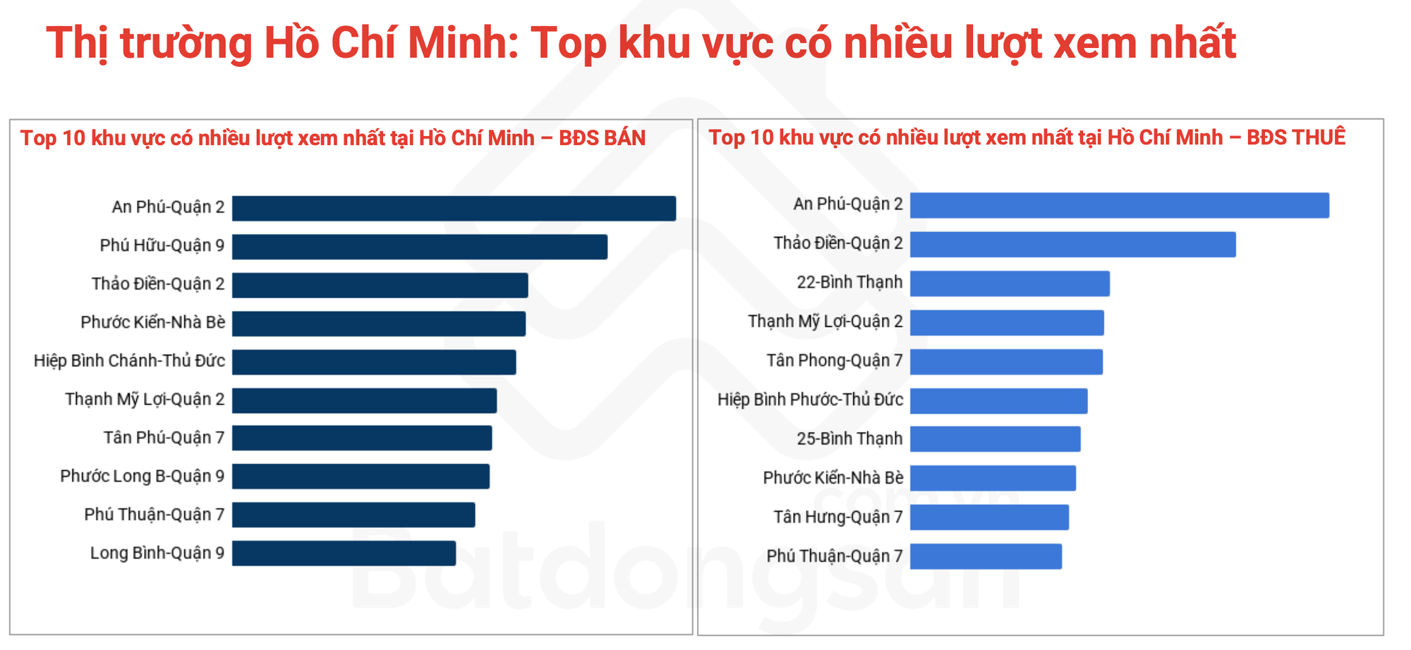 Lộ diện những khu vực có lượt quan tâm bất động sản cao nhất TPHCM- Ảnh 1. Lộ diện những khu vực có lượt quan tâm bất động sản cao nhất TPHCM- Ảnh 1.