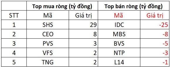 Phiên 7/8: Khối ngoại tiếp đà mua ròng hơn 1.500 tỷ đồng, "gom" mạnh loạt cổ phiếu Bluechips- Ảnh 2. Phiên 7/8: Khối ngoại tiếp đà mua ròng hơn 1.500 tỷ đồng, "gom" mạnh loạt cổ phiếu Bluechips- Ảnh 2.