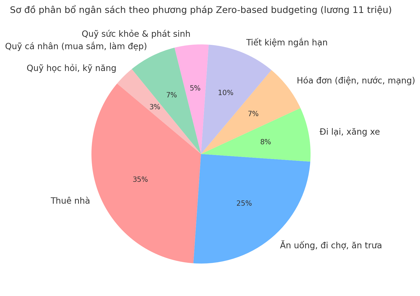 Từng đồng đều có kế hoạch: Tôi áp dụng Zero-based budgeting và thay đổi tư duy tài chính chỉ trong 1 tháng- Ảnh 2. Từng đồng đều có kế hoạch: Tôi áp dụng Zero-based budgeting và thay đổi tư duy tài chính chỉ trong 1 tháng- Ảnh 2.