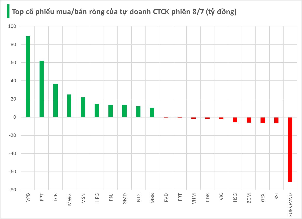 Phiên 8/7: Tự doanh CTCK tiếp tục "tung" hơn 400 tỷ gom cổ phiếu, tâm điểm tại một mã ngân hàng- Ảnh 1.