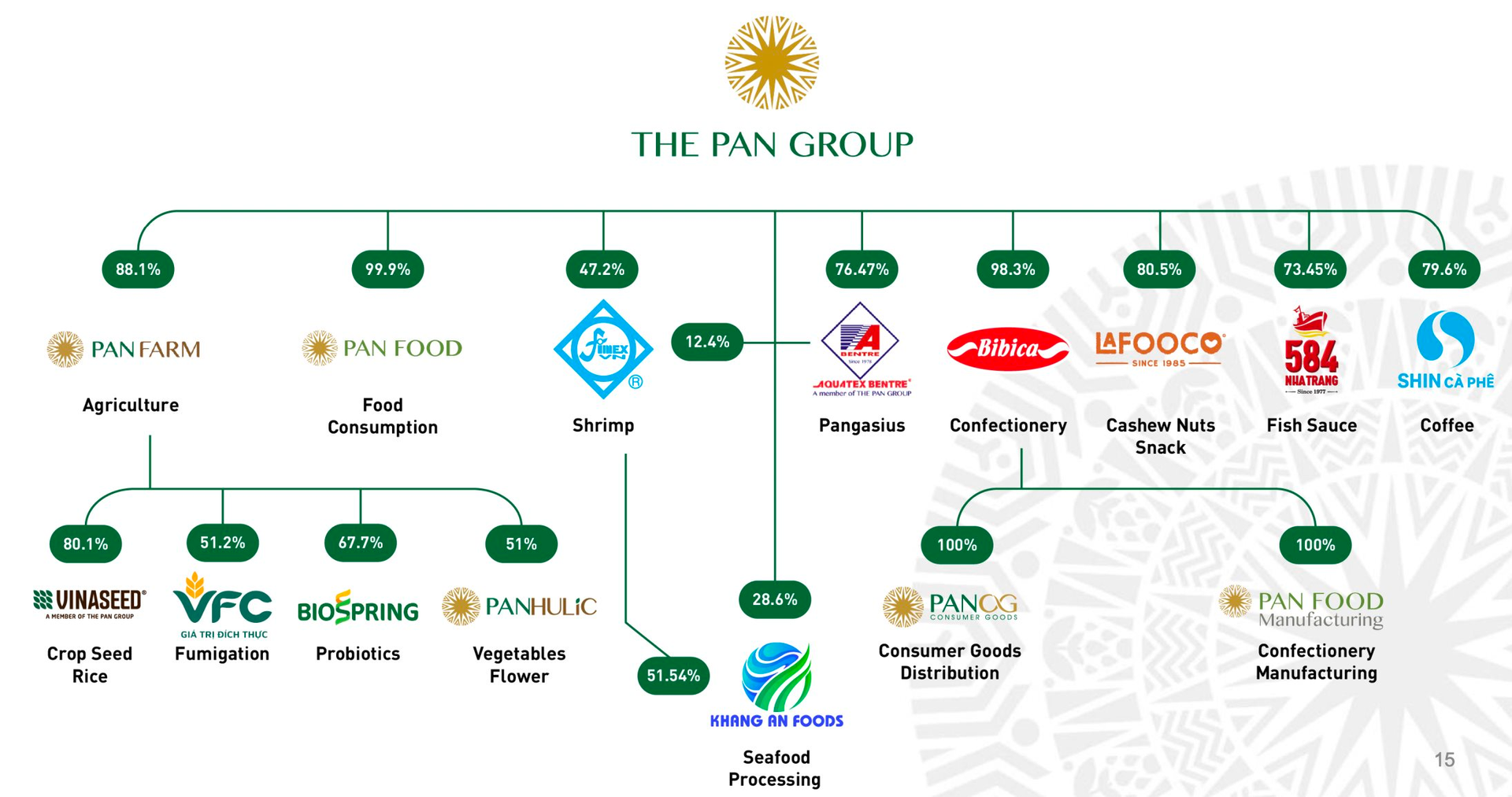 CEO PAN: Nông nghiệp Việt Nam từ ngành lạc hậu, thiếu sức hút đã thành “cường quốc”, thu hút loạt ông lớn Sojitz, C.P Group, SMBC, ADB…- Ảnh 1. CEO PAN: Nông nghiệp Việt Nam từ ngành lạc hậu, thiếu sức hút đã thành “cường quốc”, thu hút loạt ông lớn Sojitz, C.P Group, SMBC, ADB…- Ảnh 1.