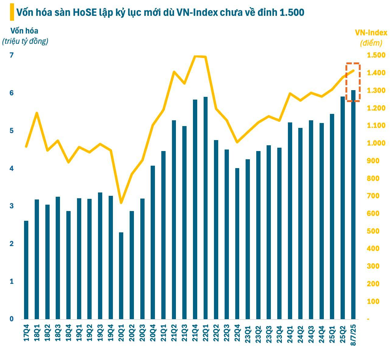 Có thể bạn chưa biết: Vốn hóa sàn HoSE lập kỷ lục mới dù VN-Index chưa về đỉnh 1.500- Ảnh 1.