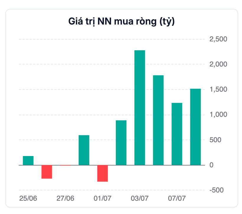 VN-Index tăng gần 30% từ đáy, còn cơ hội cho nhà đầu tư "lỡ tàu" tham gia?- Ảnh 2. VN-Index tăng gần 30% từ đáy, còn cơ hội cho nhà đầu tư "lỡ tàu" tham gia?- Ảnh 2.