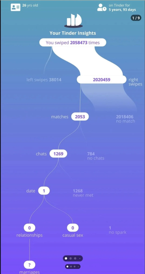 "Quẹt" app hẹn hò 2 triệu lần, người đàn ông này chỉ được kết đôi với 1 người duy nhất!- Ảnh 1. "Quẹt" app hẹn hò 2 triệu lần, người đàn ông này chỉ được kết đôi với 1 người duy nhất!- Ảnh 1.