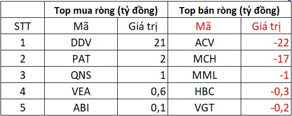 Phiên 7/8: Khối ngoại tiếp đà mua ròng hơn 1.500 tỷ đồng, "gom" mạnh loạt cổ phiếu Bluechips- Ảnh 3. Phiên 7/8: Khối ngoại tiếp đà mua ròng hơn 1.500 tỷ đồng, "gom" mạnh loạt cổ phiếu Bluechips- Ảnh 3.
