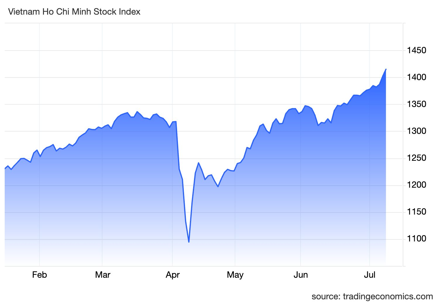 VN-Index tăng gần 30% từ đáy, còn cơ hội cho nhà đầu tư "lỡ tàu" tham gia?- Ảnh 1. VN-Index tăng gần 30% từ đáy, còn cơ hội cho nhà đầu tư "lỡ tàu" tham gia?- Ảnh 1.