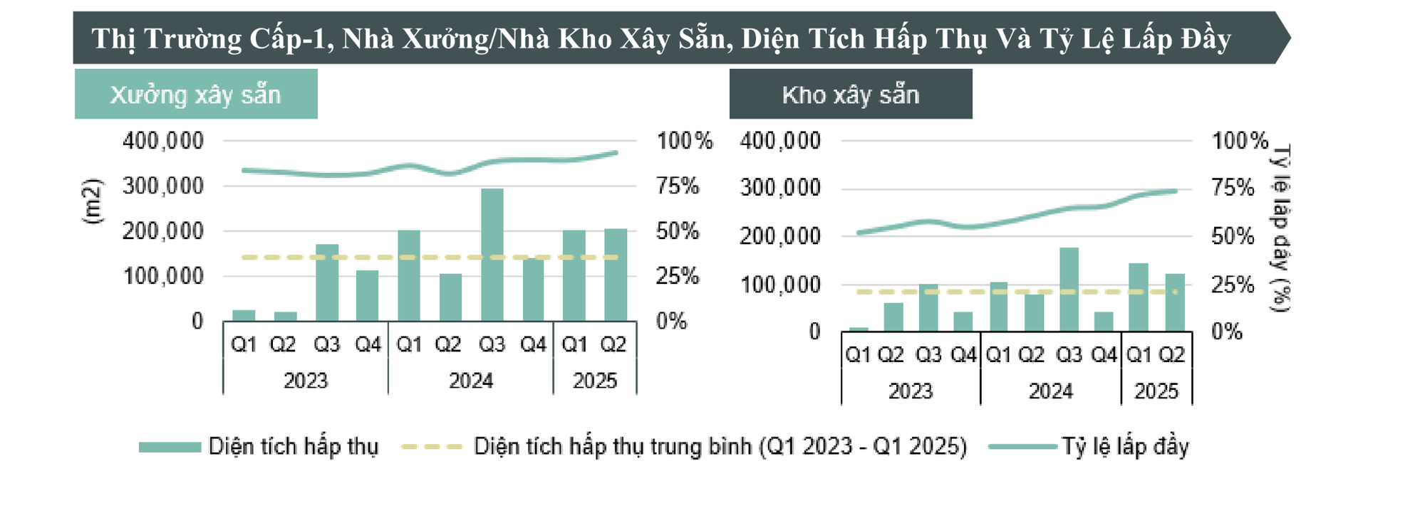 Một phân khúc bất động sản luôn đứng top đầu về tỉ lệ hấp thụ, bỗng “quay đầu” sụt giảm bởi lý do này- Ảnh 1. Một phân khúc bất động sản luôn đứng top đầu về tỉ lệ hấp thụ, bỗng “quay đầu” sụt giảm bởi lý do này- Ảnh 1.