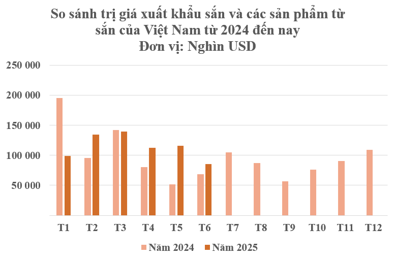 Một 'mỏ vàng dưới lòng đất' của Việt Nam khiến Trung Quốc có bao nhiêu mua bấy nhiêu: Thu về gần 700 triệu kể từ đầu năm, nước ta cạnh tranh với Thái Lan ngôi vương của thế giới- Ảnh 2. Một 'mỏ vàng dưới lòng đất' của Việt Nam khiến Trung Quốc có bao nhiêu mua bấy nhiêu: Thu về gần 700 triệu kể từ đầu năm, nước ta cạnh tranh với Thái Lan ngôi vương của thế giới- Ảnh 2.