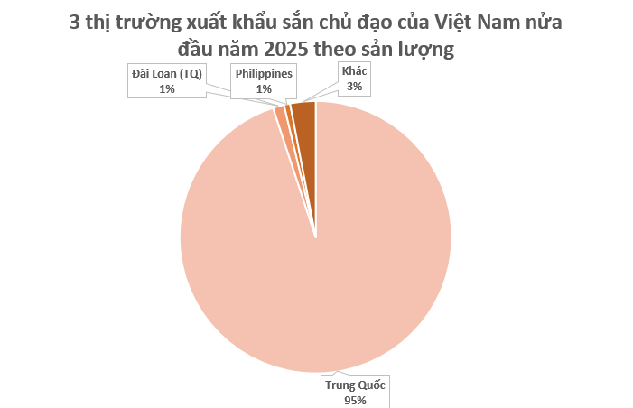 Một 'mỏ vàng dưới lòng đất' của Việt Nam khiến Trung Quốc có bao nhiêu mua bấy nhiêu: Thu về gần 700 triệu kể từ đầu năm, nước ta cạnh tranh với Thái Lan ngôi vương của thế giới- Ảnh 3. Một 'mỏ vàng dưới lòng đất' của Việt Nam khiến Trung Quốc có bao nhiêu mua bấy nhiêu: Thu về gần 700 triệu kể từ đầu năm, nước ta cạnh tranh với Thái Lan ngôi vương của thế giới- Ảnh 3.