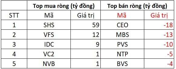 Phiên 9/7: Khối ngoại mua ròng đột biến gần 2.000 tỷ đồng, gom mạnh loạt cổ phiếu "bank, chứng"- Ảnh 2. Phiên 9/7: Khối ngoại mua ròng đột biến gần 2.000 tỷ đồng, gom mạnh loạt cổ phiếu "bank, chứng"- Ảnh 2.