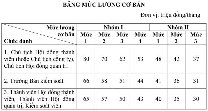 Chủ tịch doanh nghiệp Nhà nước có thể nhận mức lương 320 triệu đồng/tháng- Ảnh 1. Chủ tịch doanh nghiệp Nhà nước có thể nhận mức lương 320 triệu đồng/tháng- Ảnh 1.