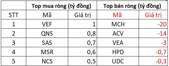 Phiên 9/7: Khối ngoại mua ròng đột biến gần 2.000 tỷ đồng, gom mạnh loạt cổ phiếu "bank, chứng"- Ảnh 3. Phiên 9/7: Khối ngoại mua ròng đột biến gần 2.000 tỷ đồng, gom mạnh loạt cổ phiếu "bank, chứng"- Ảnh 3.