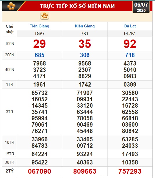Kết quả xổ số hôm nay, 6-7: Tiền Giang, Kiên Giang, Đà Lạt, Khánh Hòa, Kon Tum...- Ảnh 1.