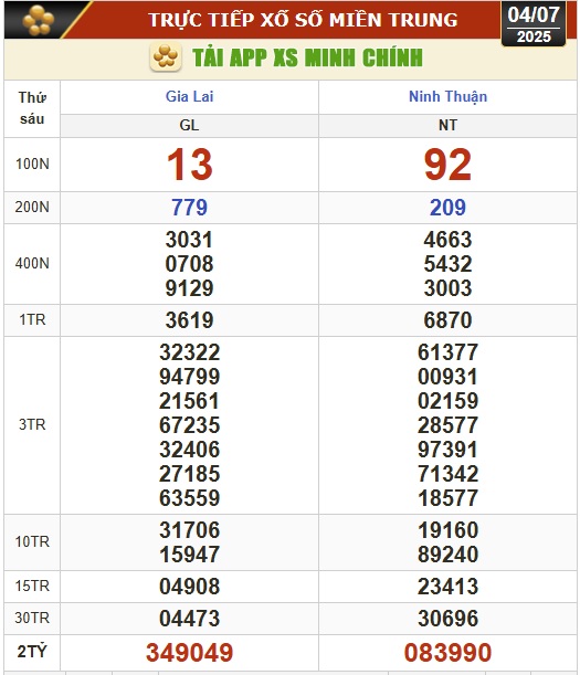 Kết quả xổ số hôm nay, 4-7: Vĩnh Long, Bình Dương, Trà Vinh, Ninh Thuận, Hải Phòng...- Ảnh 2.
