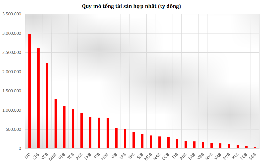 Lần đầu tiên Việt Nam có ngân hàng chạm ngưỡng tài sản 3 triệu tỷ đồng, gần bằng cả VPBank, Techcombank và ACB cộng lại- Ảnh 1. Lần đầu tiên Việt Nam có ngân hàng chạm ngưỡng tài sản 3 triệu tỷ đồng, gần bằng cả VPBank, Techcombank và ACB cộng lại- Ảnh 1.