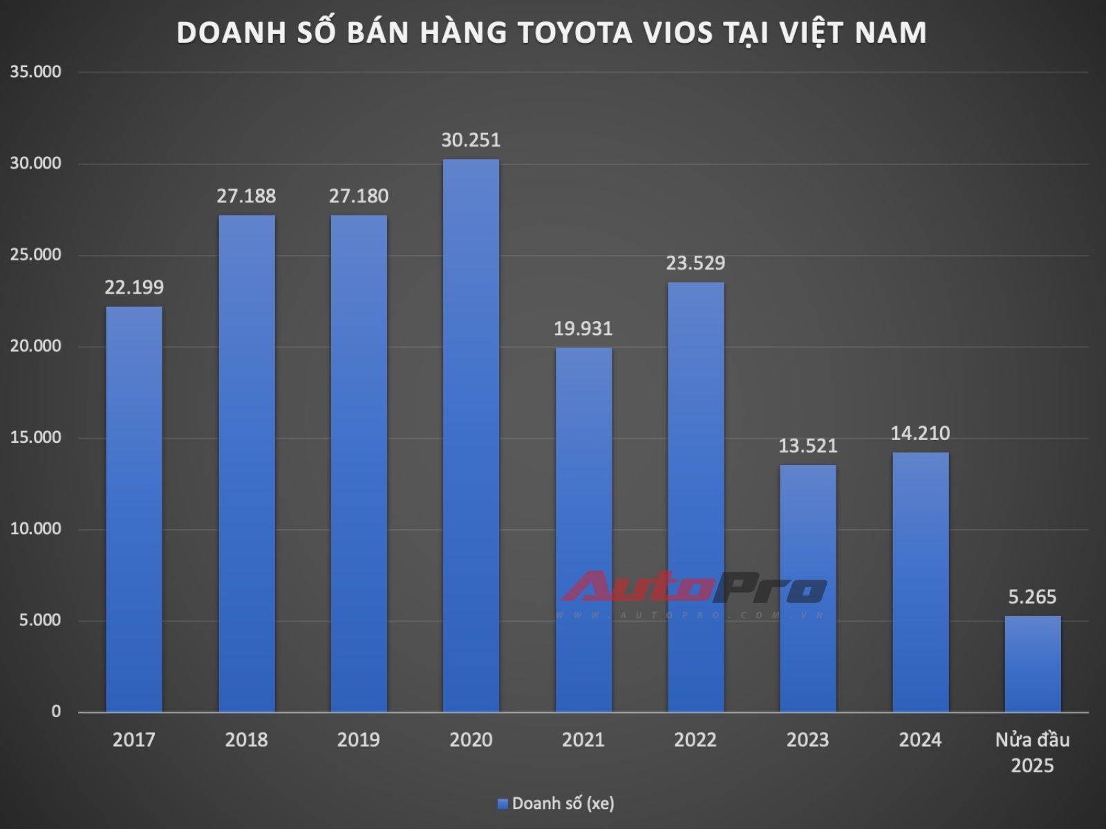 Tròn 7 năm Toyota Vios được làm mới tại Việt Nam: 3 lần tinh chỉnh, từ top 1 doanh số đến tụt hạng trước làn sóng SUV- Ảnh 4. Tròn 7 năm Toyota Vios được làm mới tại Việt Nam: 3 lần tinh chỉnh, từ top 1 doanh số đến tụt hạng trước làn sóng SUV- Ảnh 4.