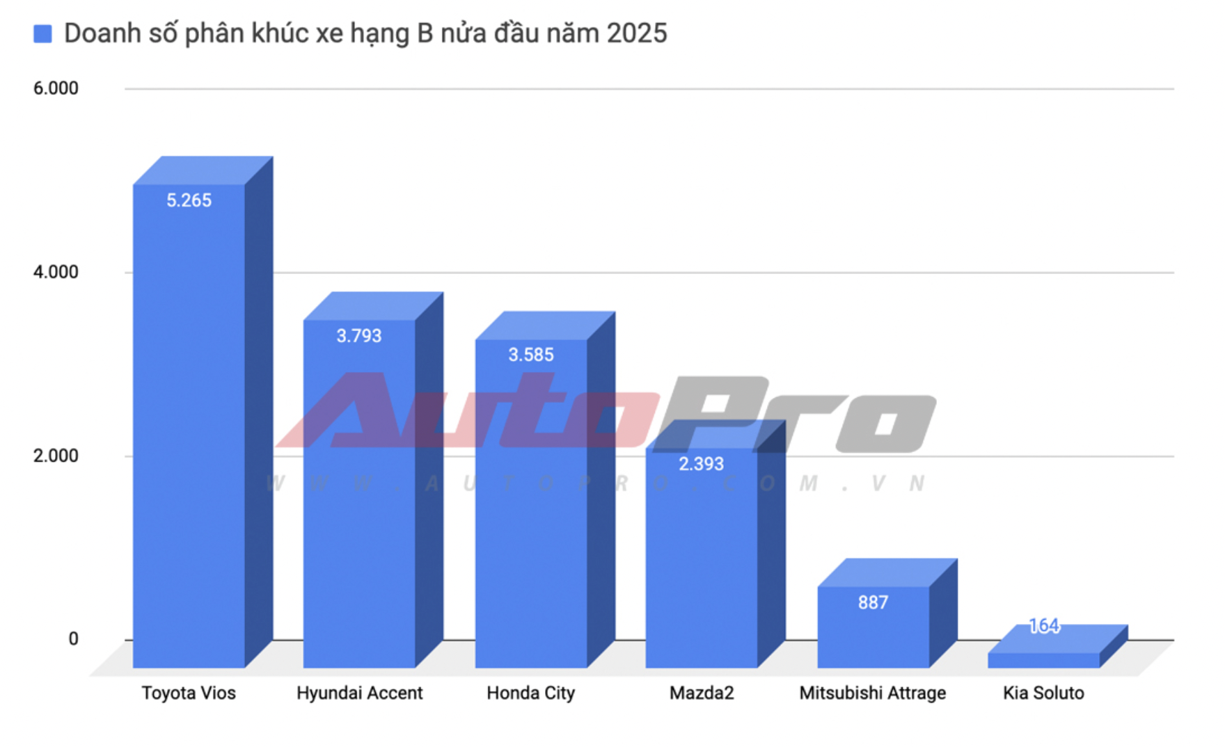 Hyundai Accent giảm 82 triệu đồng tại đại lý: Bản giữa nhưng rẻ hơn cả Vios, City bản tiêu chuẩn- Ảnh 3. Hyundai Accent giảm 82 triệu đồng tại đại lý: Bản giữa nhưng rẻ hơn cả Vios, City bản tiêu chuẩn- Ảnh 3.