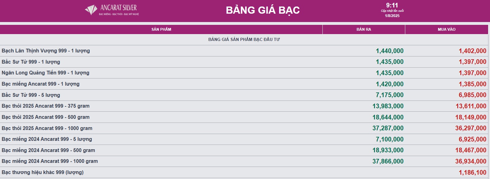 Giá bạc hôm nay 1/8: tiếp tục giảm sâu- Ảnh 1. Giá bạc hôm nay 1/8: tiếp tục giảm sâu- Ảnh 1.