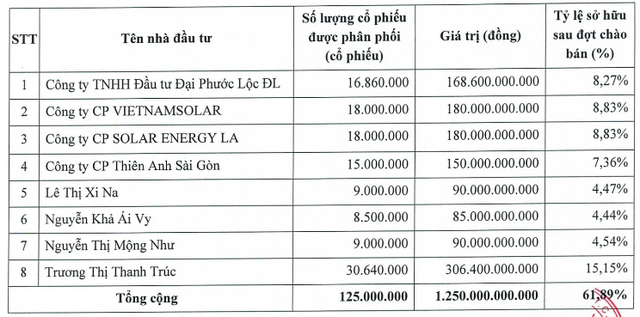 Nhóm doanh nghiệp dự chi hàng trăm tỷ mua cổ phiếu của Chứng khoán Bảo Minh, họ là ai?- Ảnh 1.
