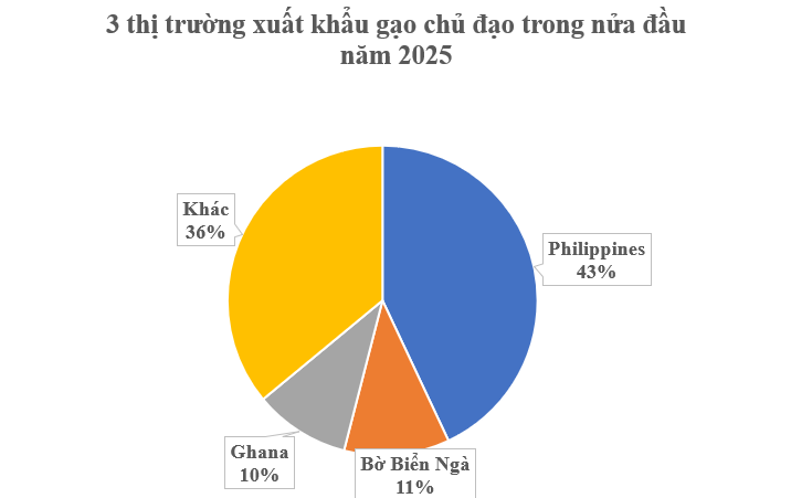 Một loại nông sản của Việt Nam bất ngờ được các quốc gia châu Phi săn lùng: Xuất khẩu đứng thứ 3 thế giới, nước ta cạnh tranh ngôi vương cùng Thái Lan- Ảnh 2. Một loại nông sản của Việt Nam bất ngờ được các quốc gia châu Phi săn lùng: Xuất khẩu đứng thứ 3 thế giới, nước ta cạnh tranh ngôi vương cùng Thái Lan- Ảnh 2.