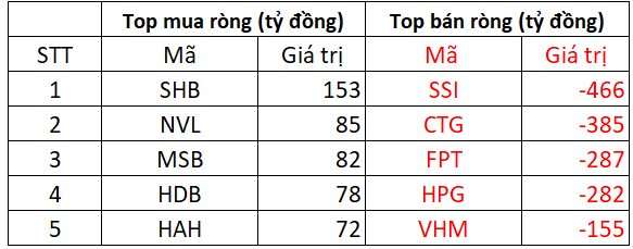 Phiên 1/8: Khối ngoại tiếp đà bán ròng đột biến gần 2.500 tỷ đồng, tâm điểm một cổ phiếu chứng khoán- Ảnh 1. Phiên 1/8: Khối ngoại tiếp đà bán ròng đột biến gần 2.500 tỷ đồng, tâm điểm một cổ phiếu chứng khoán- Ảnh 1.