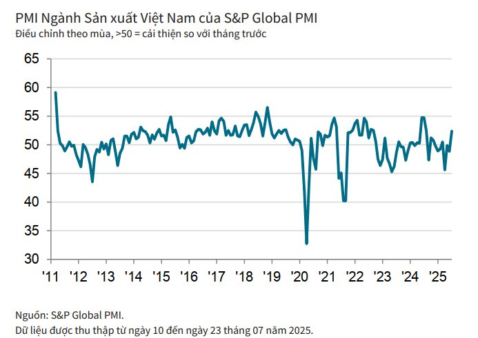 PMI ngành sản xuất Việt Nam tăng mạnh trong tháng 7, chuyên gia quốc tế lưu ý yếu tố có nguy cơ trở thành lực cản của ngành trong những tháng tới- Ảnh 1. PMI ngành sản xuất Việt Nam tăng mạnh trong tháng 7, chuyên gia quốc tế lưu ý yếu tố có nguy cơ trở thành lực cản của ngành trong những tháng tới- Ảnh 1.