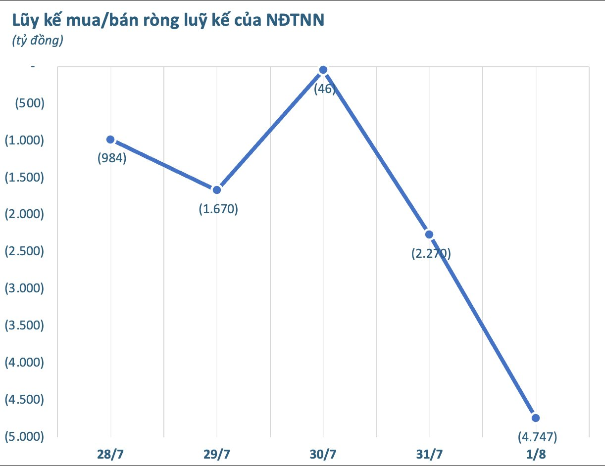 Khối ngoại quay đầu bán ròng đột biến 4.700 tỷ đồng trong tuần 28/7 - 1/8, "xả" loạt cổ phiếu Bluechips- Ảnh 1. Khối ngoại quay đầu bán ròng đột biến 4.700 tỷ đồng trong tuần 28/7 - 1/8, "xả" loạt cổ phiếu Bluechips- Ảnh 1.